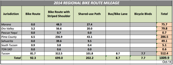 According to Thum the increase in 2008 is due to the data not being updated and a lot of RTA projects being completed. 