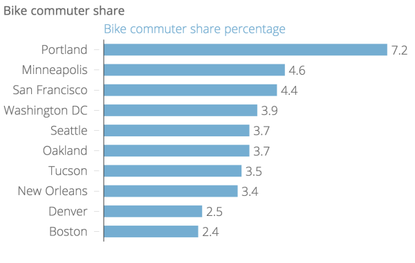 Bike_commuter_share_Bike_commuter_share_percentage_chartbuilder