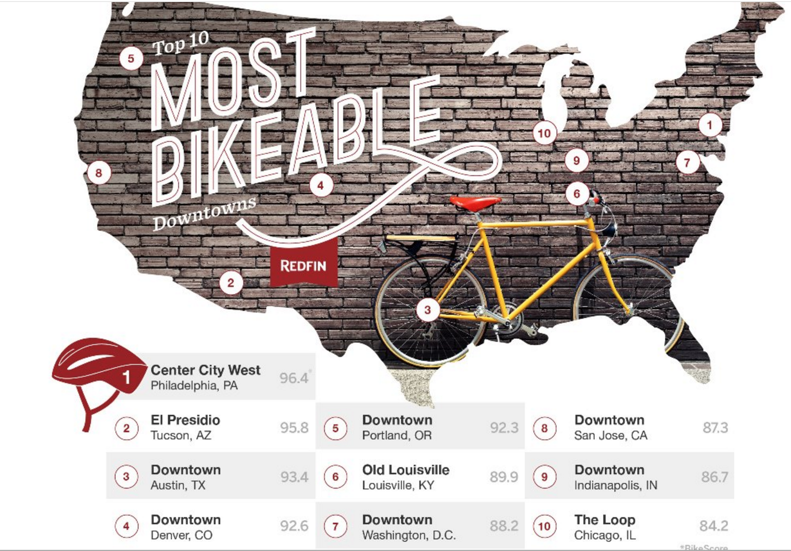 Downtown neighborhood second best for biking in US Bicycle Tucson